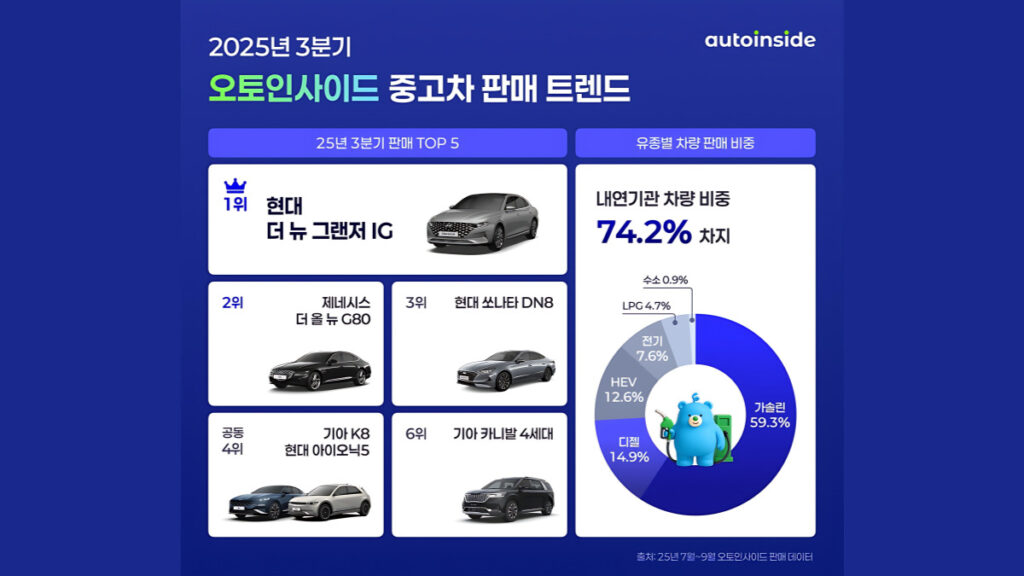 Used Car Market Trends in Q3 2025 (7)