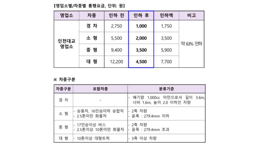 Lower tolls on Incheon Bridge (5)